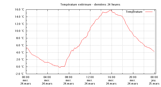 Température dernières 24 heures